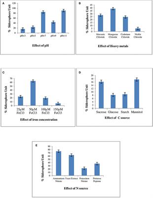 Optimization and identification of siderophores produced by Pseudomonas monteilii strain MN759447 and its antagonism toward fungi associated with mortality in Dalbergia sissoo plantation forests